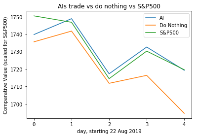 A blundering guide to making a deep actor-critic bot for stock