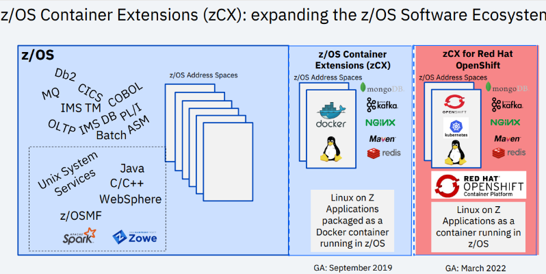 Modernizing Mainframes with zCX: Running Linux Containers Natively on z ...