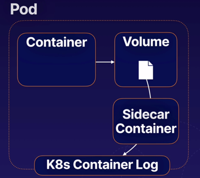 Multi-Container Pods. A Kubernetes Pod can have one or more… | by Gaurav  Kaushik | Medium