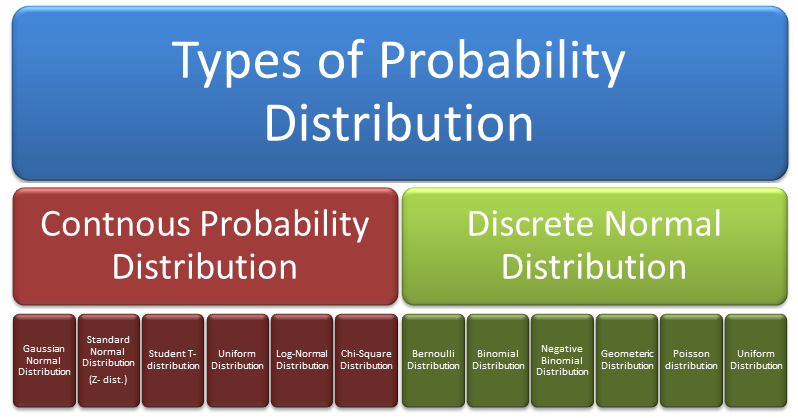 Probability Theory: Continuous Probability Distribution | by Ashish Arora |  Medium
