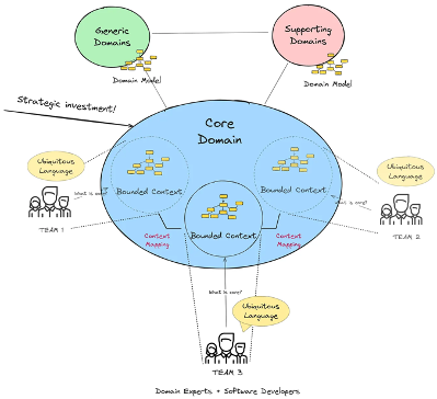Elevate Your Software Architecture with Domain-Driven Design