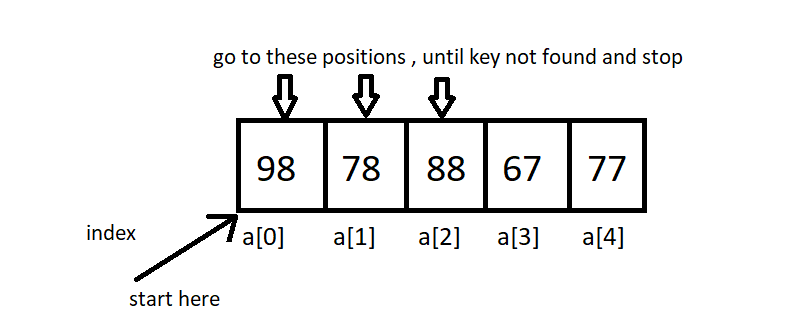 Linear Search Data Structures And Algorithms By Waman Birajdar Medium