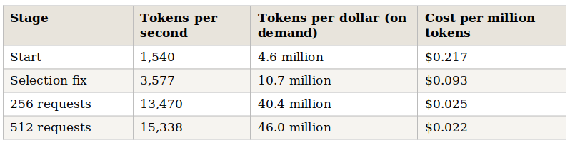 Table 5. Generation cost at 1.20 dollars per chip hour, on demand pricing. Committed use and spot pricing would lower every row proportionally.