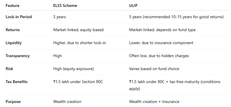 ELSS vs ULIP: Which Tax-Saving Investment is Right for You?
