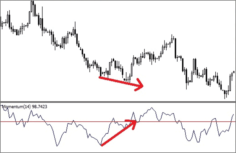 How To Use Momentum Indicators To Trade Stocks | By Tom Lauman | Medium