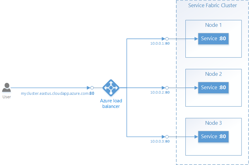 Azure Application Gateway with Service Fabric by Lili Xu Medium