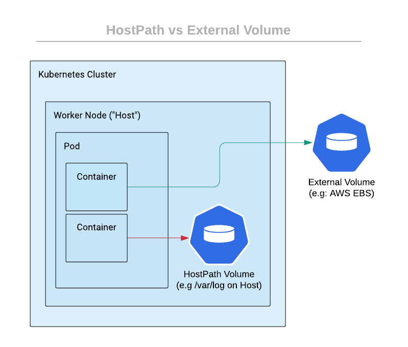 Kubernetes Container Escape With HostPath Mounts | by Joshua Stuts |  InfoSec Write-ups