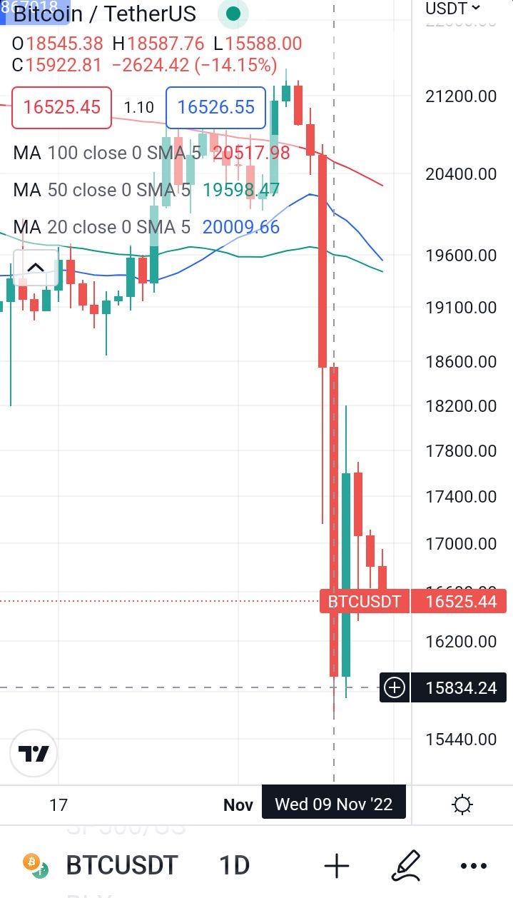Price volatility — FTX Crisis