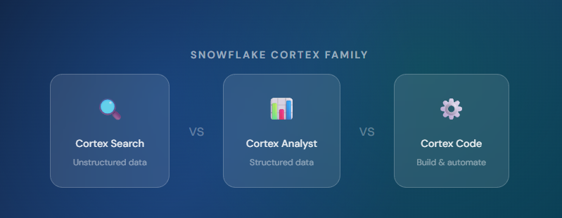 Snowflake Cortex Search vs Cortex Analyst vs Cortex Code: The Complete Guide