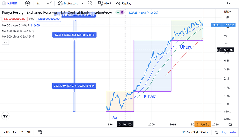 Kenya Foreign Exchange Reserve as at 1st June 2022