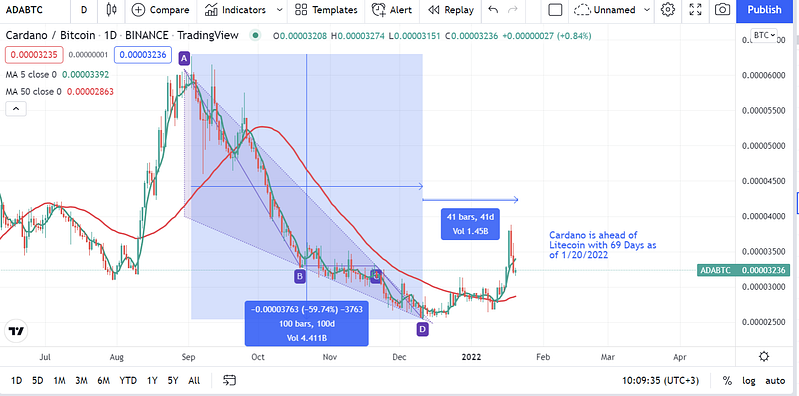 Cardano, ADABTC