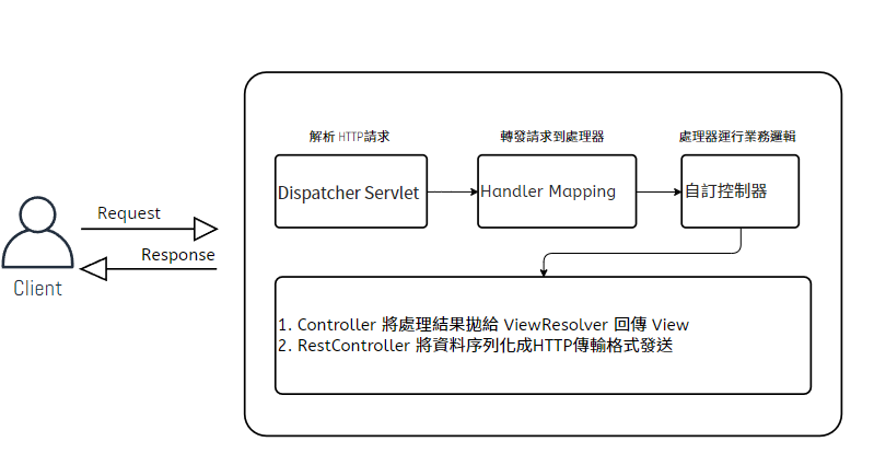 Spring MVC Filter &Interceptor - Program Walker - Medium