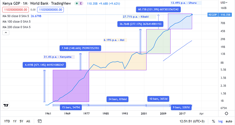 Kenya GDP growth under different presidential regimes