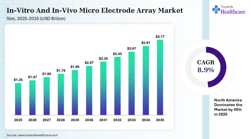 In-Vitro and In-Vivo Micro Electrode Array Market 2026: Why Is Neural Technology Entering a New Era?