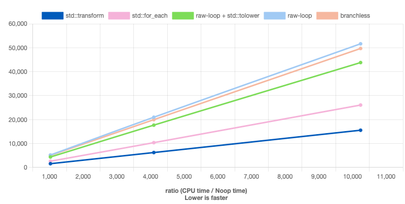 The C++ Hustle : std::tolower() — not all cases are created equal