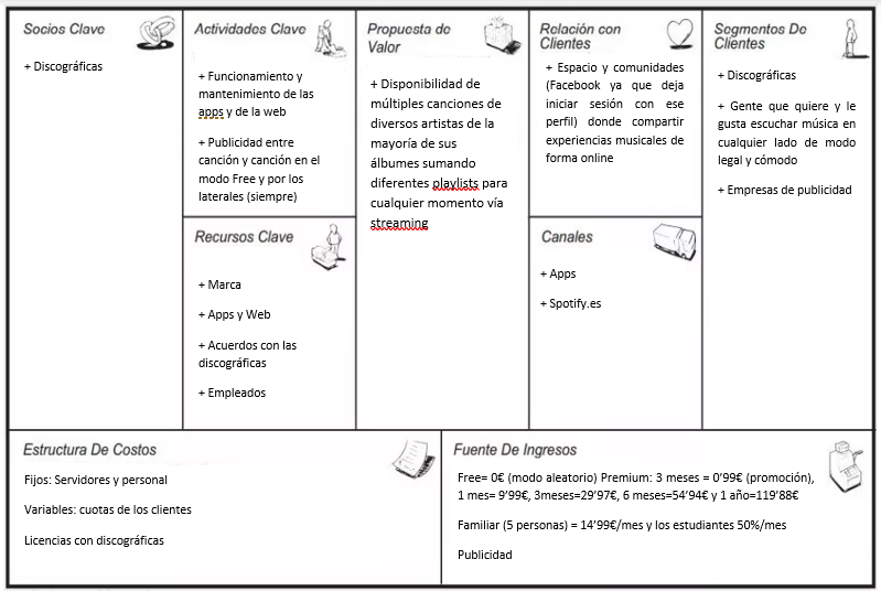 Modelo de Negocio (Spotify). Spotify como muestra el modelo Canvas… | by  Paula Lizcano | Medium