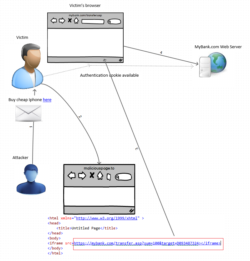 CSRF vs. XSS: What are Their Similarity and Differences – Gridinsoft Blogs