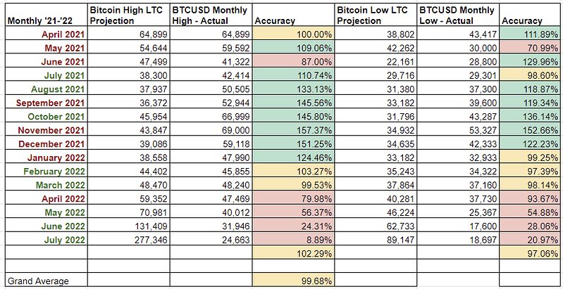 Summary: Litecoin Model 2017 vs Bitcoin 2021/22