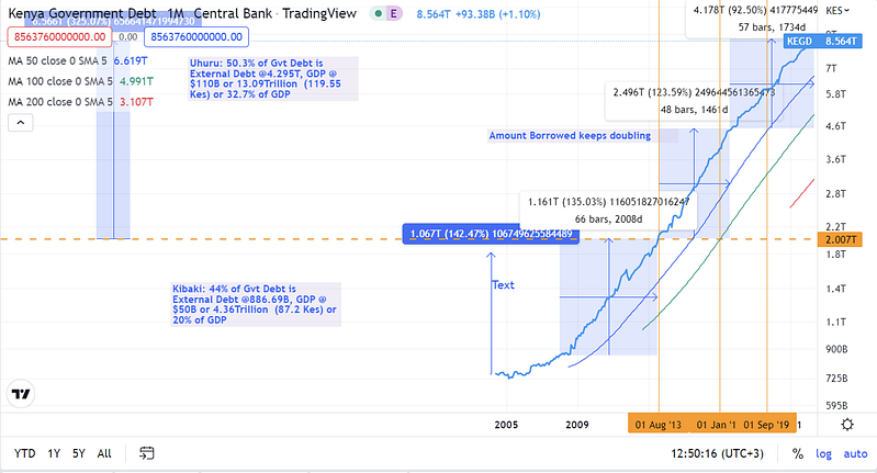 Kenya Debt