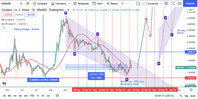 Cardano, ADAUSD