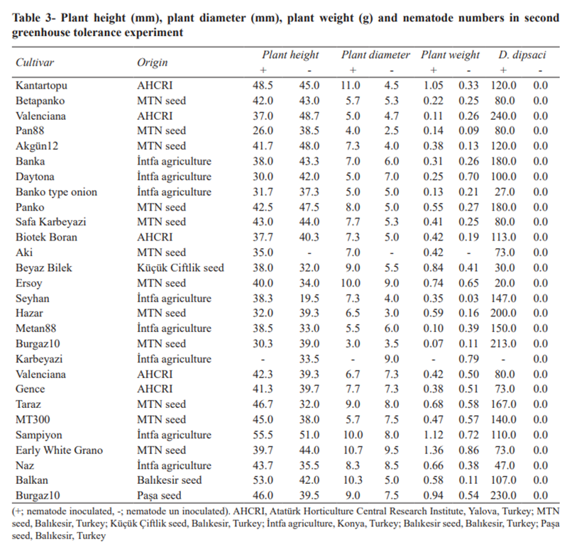 Resistance and Tolerance of Commercial Onion Cultivars to Stem and Bulb