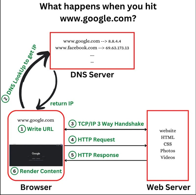 What happens when you type “https://www.google.com" in your browser and ...