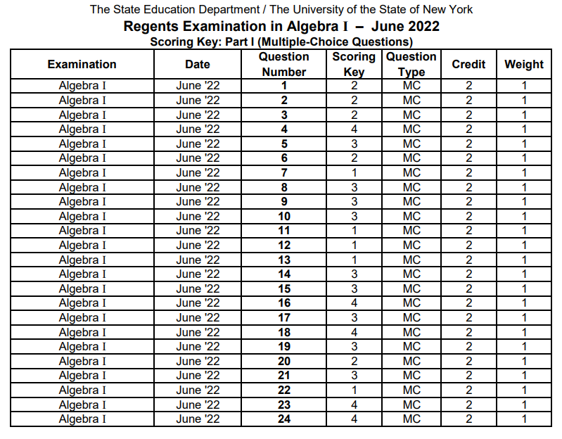 guessing-c-for-every-answer-is-now-enough-to-pass-the-new-york-state-algebra-exam-by-ed-knight