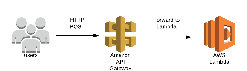 HOW TO INTEGRATE WITH LAMBDA FUNCTIONS AND API GATEWAY IN A SERVERLESS ...