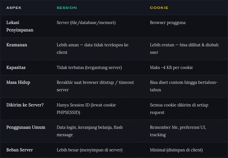 Validasi dengan JavaScript dan PHP, Session, Cookie, dan Autentikasi