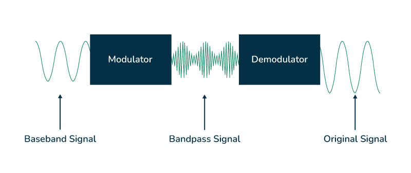 Source: https://www.geeksforgeeks.org/electronics-engineering/what-is-demodulation/