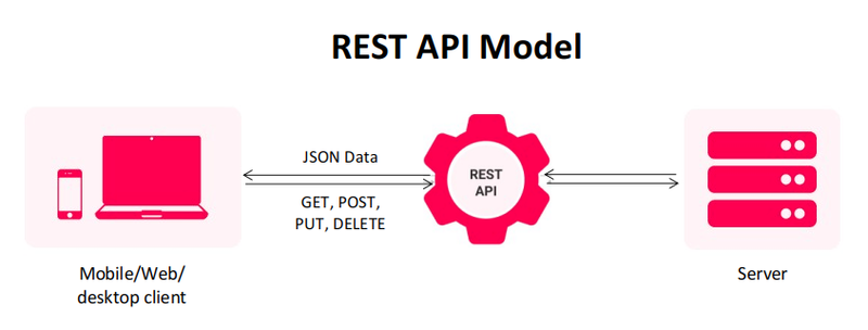 What is REST API ?. Representational State Transfer (REST) | by Techno  Freak | Medium