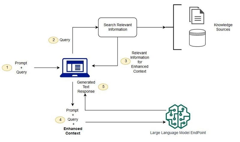 RAG Explained. Let’s talk about one of the most… | by Jimin Lee | Medium