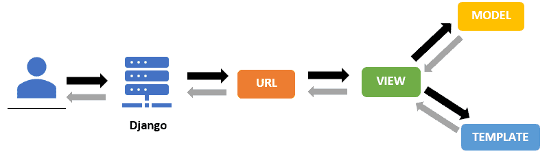 Desvendando o Django: Desenvolvimento Web Rápido e Eficiente — Parte 5 ...