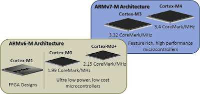 Getting Started With STM32 ARM Cortex MCUs – DeepBlue