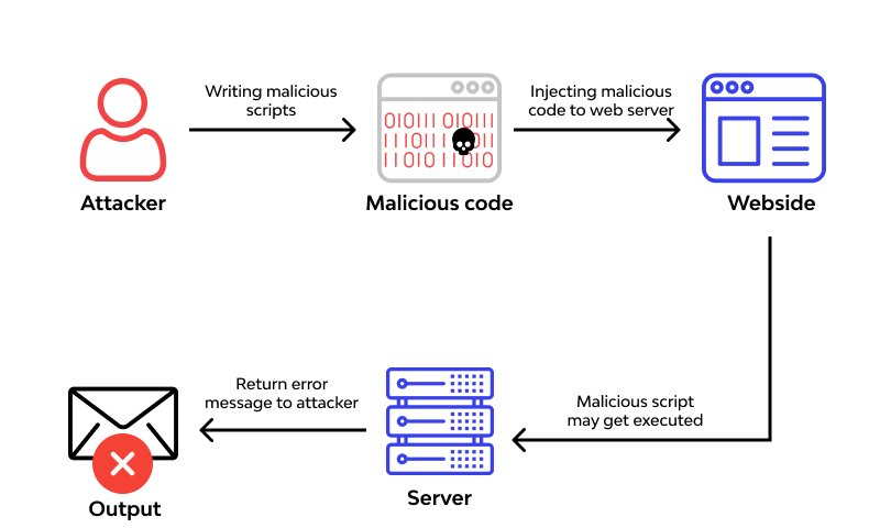 Remote code Execution. Hi , I’m Roshini, a passionate… | by ...