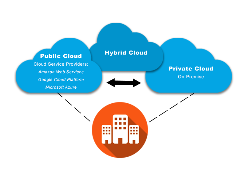 Creating a Hybrid Cloud environment through Private Networking | by Pooja  Patil | Medium