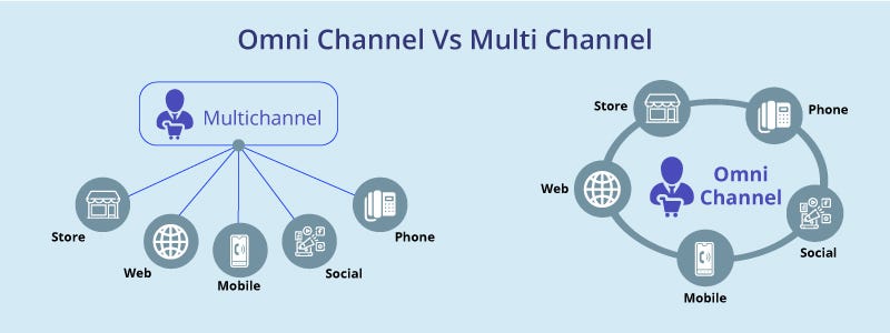 Multi channel. Multi channel. Australia marketing magazine. Multi channel. Multitouch attribution как создать.