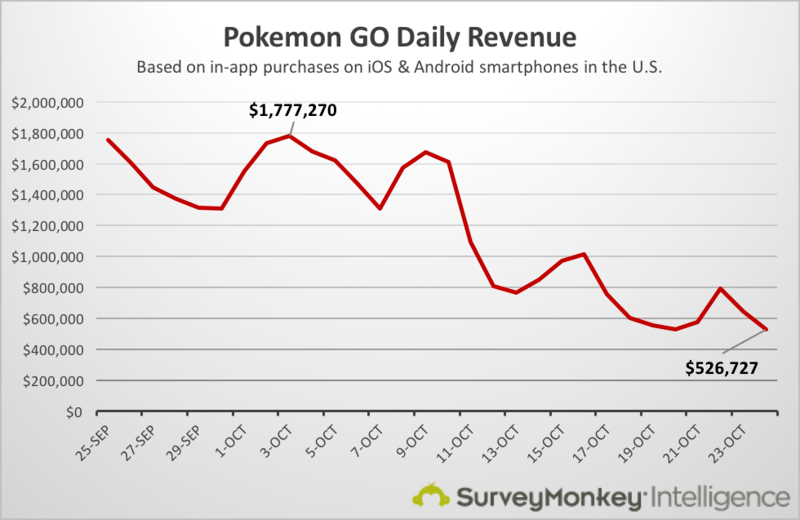 Pokemon Go Live Player Count and Statistics