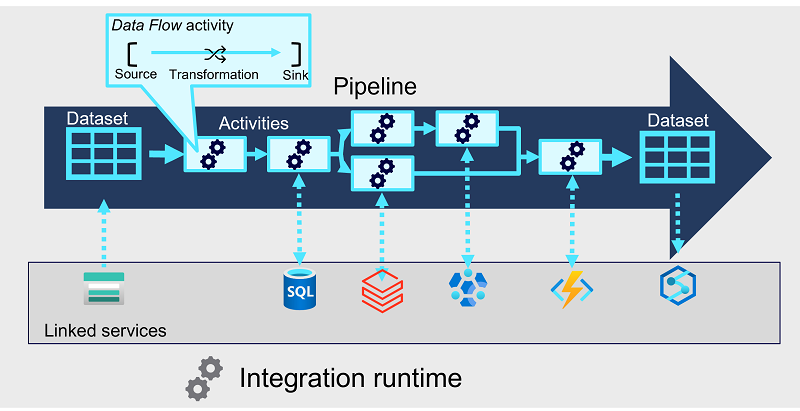 Data Engineer on Azure — DP-203 (Non-member)[Part 10] — Pipeline