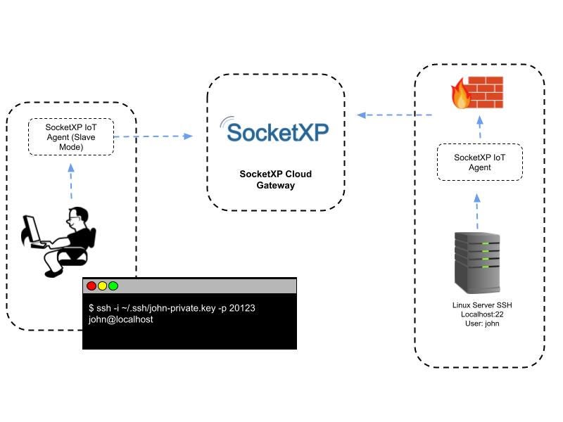 How to Remote Access IoT SSH From Anywhere