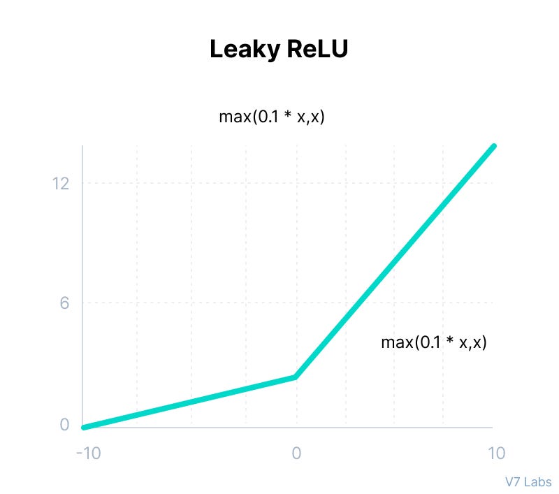 Leaky ReLU Function Graph