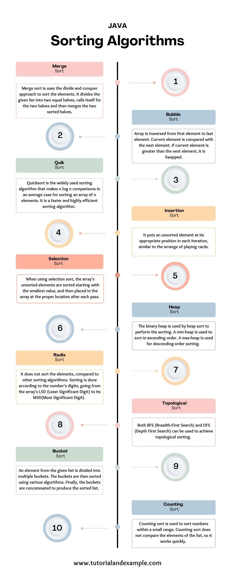 What sorting algorithms are used in Java? | by Mayanknegi | Medium