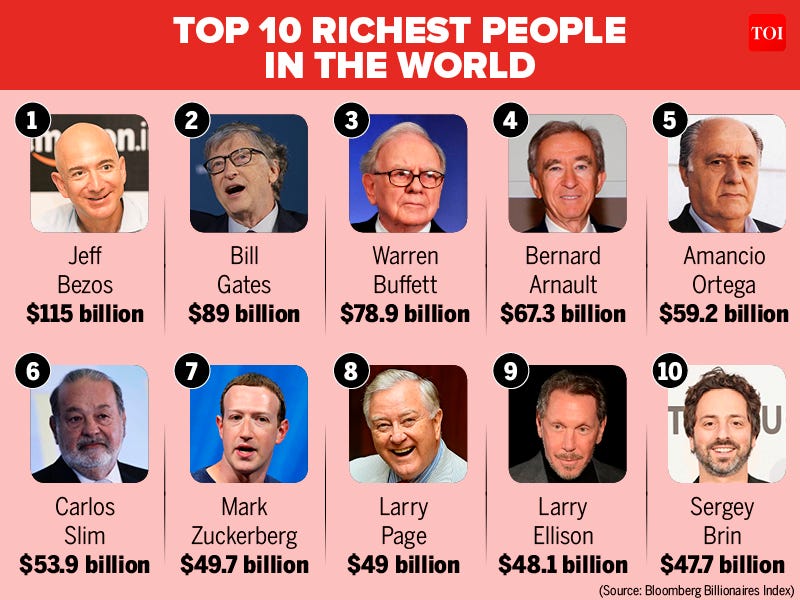 Richest People in the World