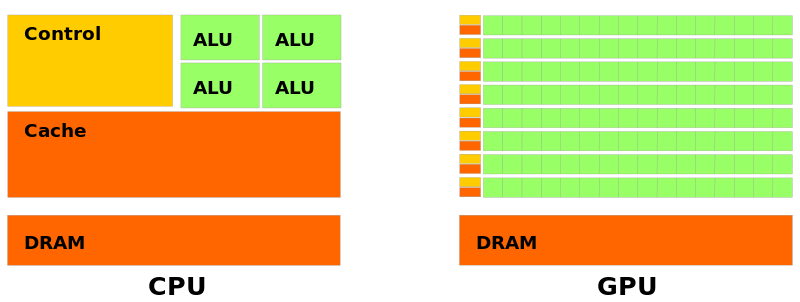 Understanding the architecture of a GPU | by Vitality Learning | CodeX |  Medium