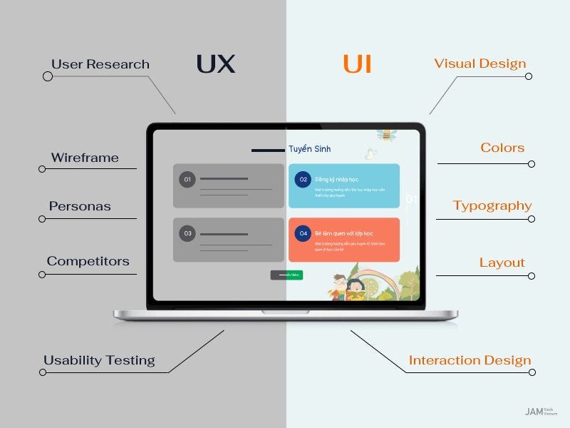 UI vs UX: The Differences and Working Together | by UX Shankut | Medium