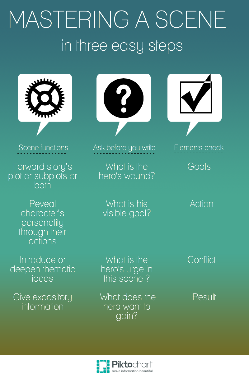 MASTERING A SCENE. IN THREE EASY STEPS. INFOGRAPHIC | by dr.sharpwrite ...