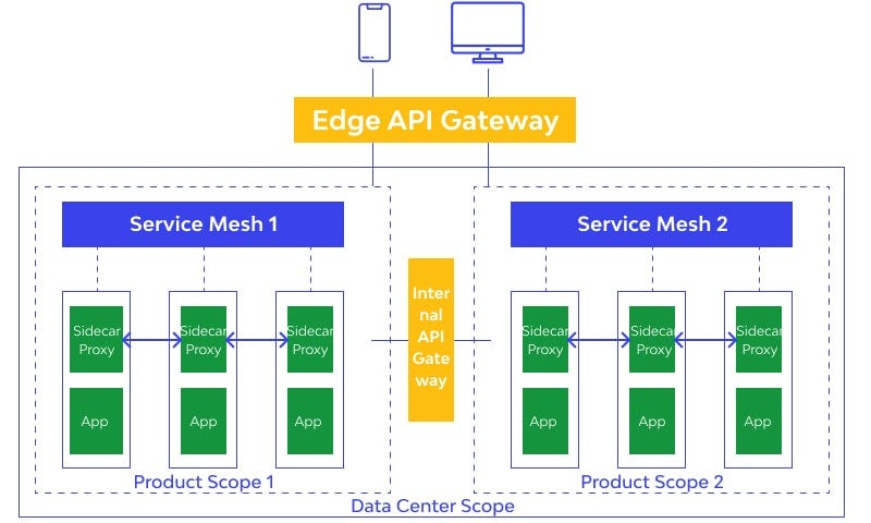 Service Mesh Vs Api Gateway: Ultimate Guide to Modern Solutions | by ...