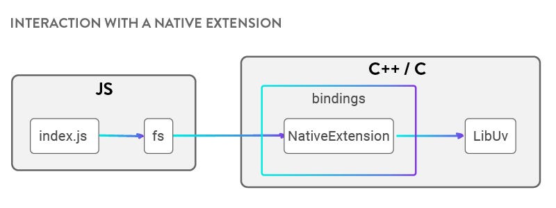 Native Extensions for Node.js. A step by step guide to understand the… | by  Node.js | Node.js Collection | Medium