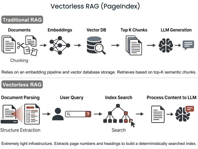 Vectorless RAG (PageIndex)