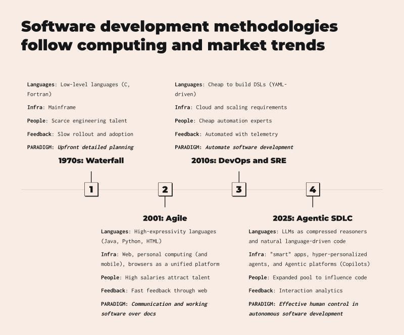 Software development methodologies follow tech and market trends.